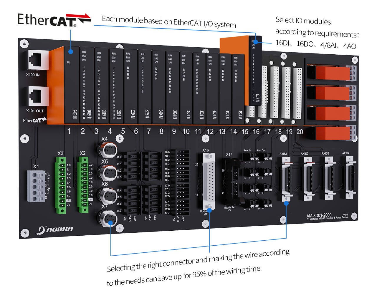 EtherCAT I/O Modules - Nodka